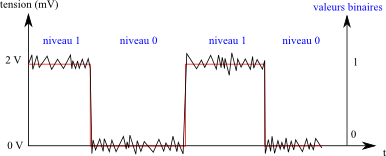 Signal numérique à transmettre (en rouge) et signal numérique bruité reçu (en noir)