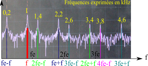 Zoom sur le contenu fréquentiel du signal de sortie fe = 1,2 kHz