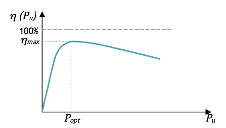 Allure générique d'une courbe de rendement instantané en fonction de la puissance utile (Pu) pour un convertisseur d'énergie