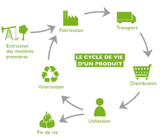 Schéma du cycle de vie d'un produit