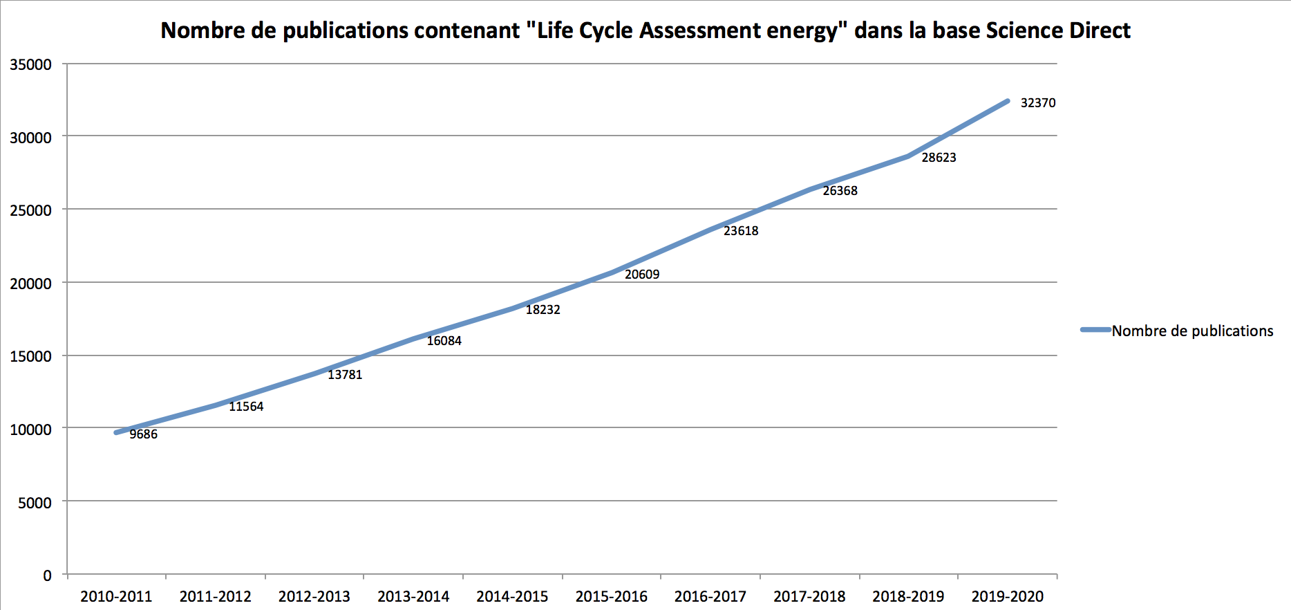 Évolution du nombre de publications sur l'analyse sur cycle de vie en rapport avec l'énergie entre 2010 et 2020