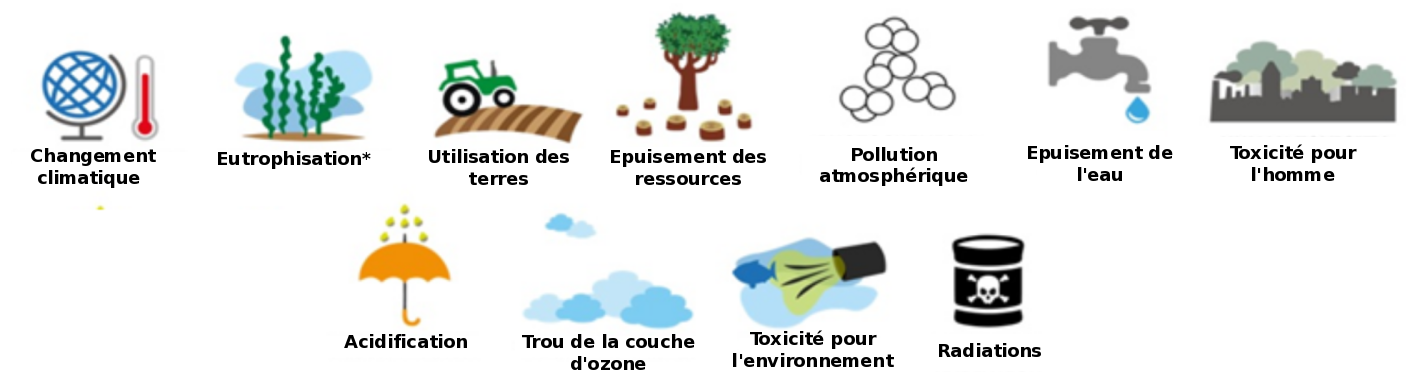 Impacts potentiels environnementaux associés à l'analyse sur cycle de vie