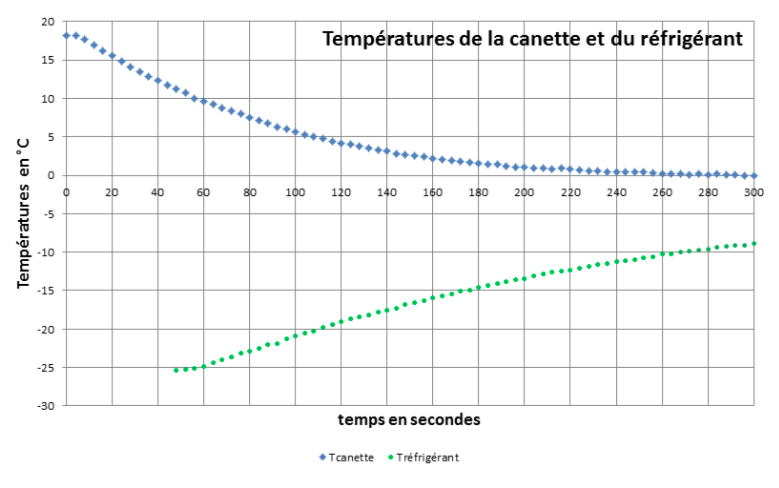 Evolution de la température de la canette (en bleu) et du réfrigérant (en vert) en fonction du temps