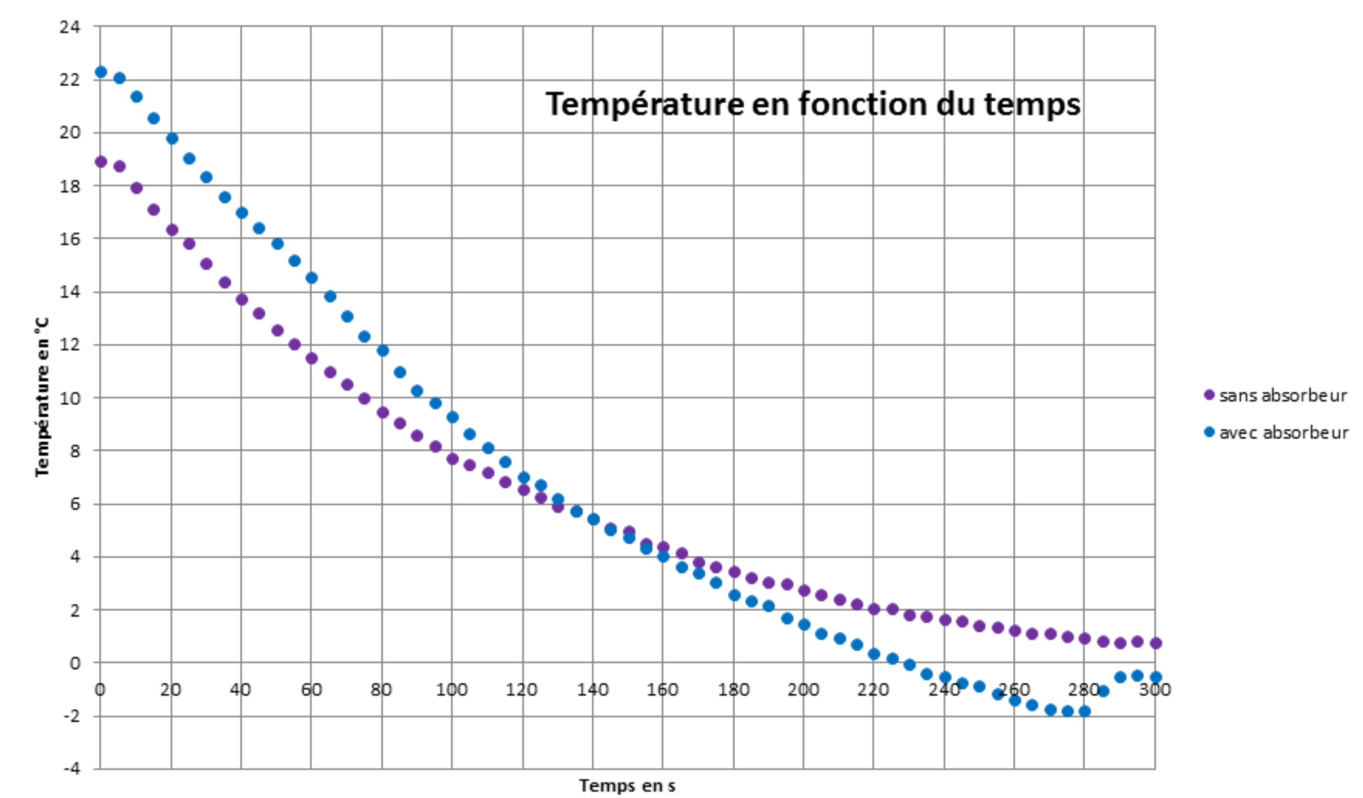 Evolution de la température de la canette avec absorbeur (en bleu) et sans absorbeur (en violet)