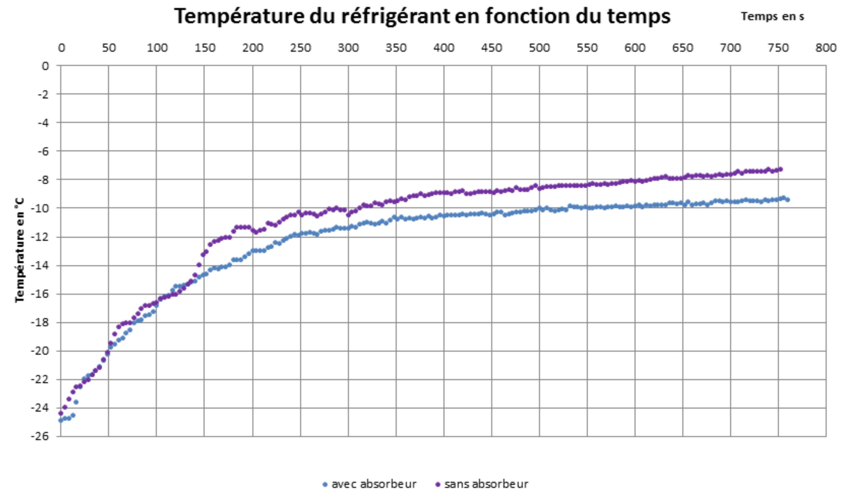 Evolution de la température du réfrigérant avec absorbeur (en bleu) et sans absorbeur (en violet)