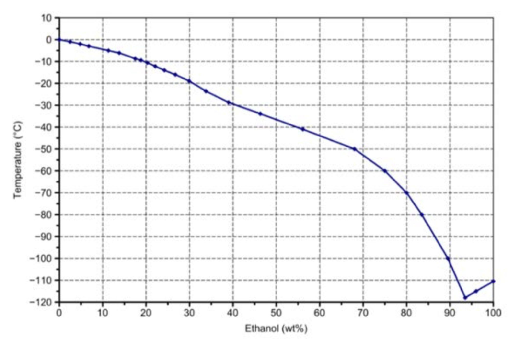 Température de solidification d’un mélange eau-éthanol en fonction du pourcentage massique d’éthanol ([2])