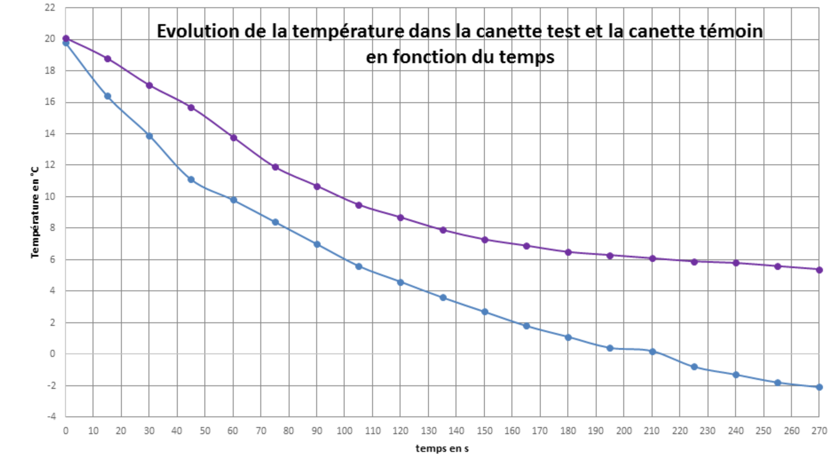 Évolution de la température dans la canette avec agitateur (en bleu) et de la canette témoin (en violet) en fonction du temps. Les deux canettes sont placées au congélateur dans 425 mL de réfrigérant dont la température initiale est de −28°C