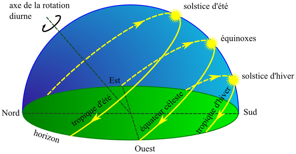 Le trajet du Soleil sur la voûte céleste (hémisphère Nord)