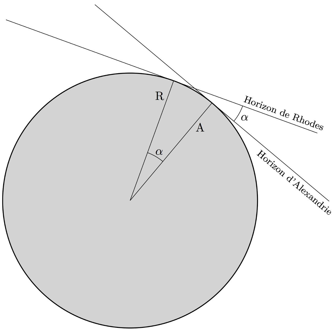 Principe de la mesure de la circonférence de la Terre par Posidonius