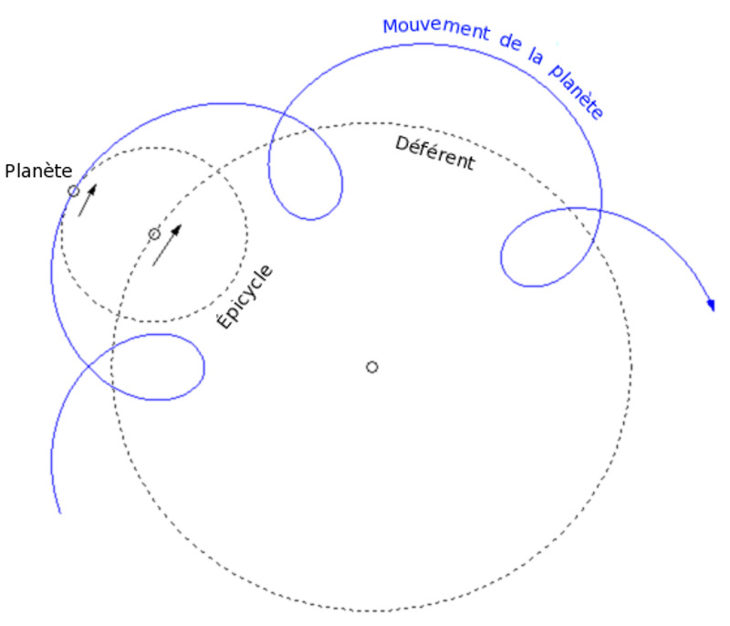 Déplacement schématique d'une planète selon la théorie des épicycles d'Apollonius