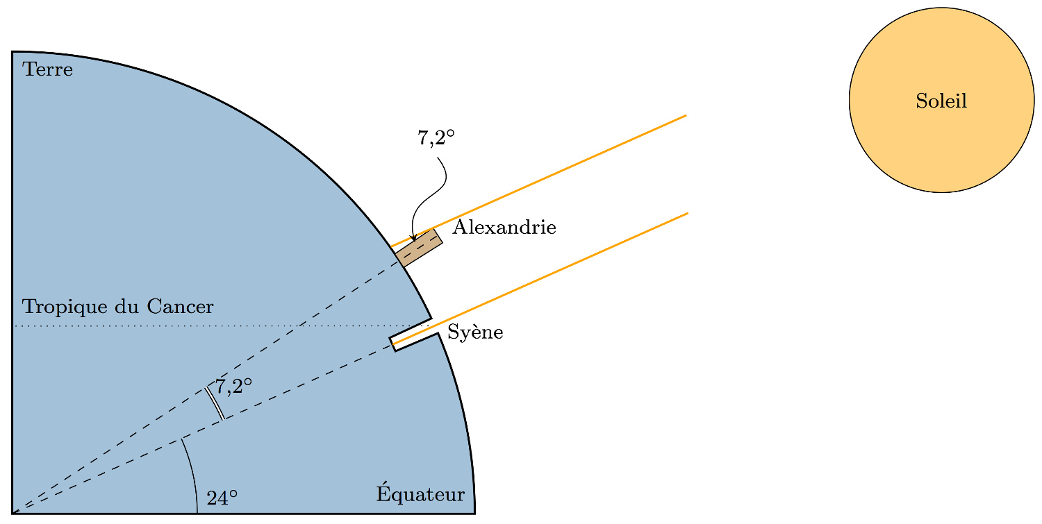 Calcul de la circonférence terrestre par Ératosthène