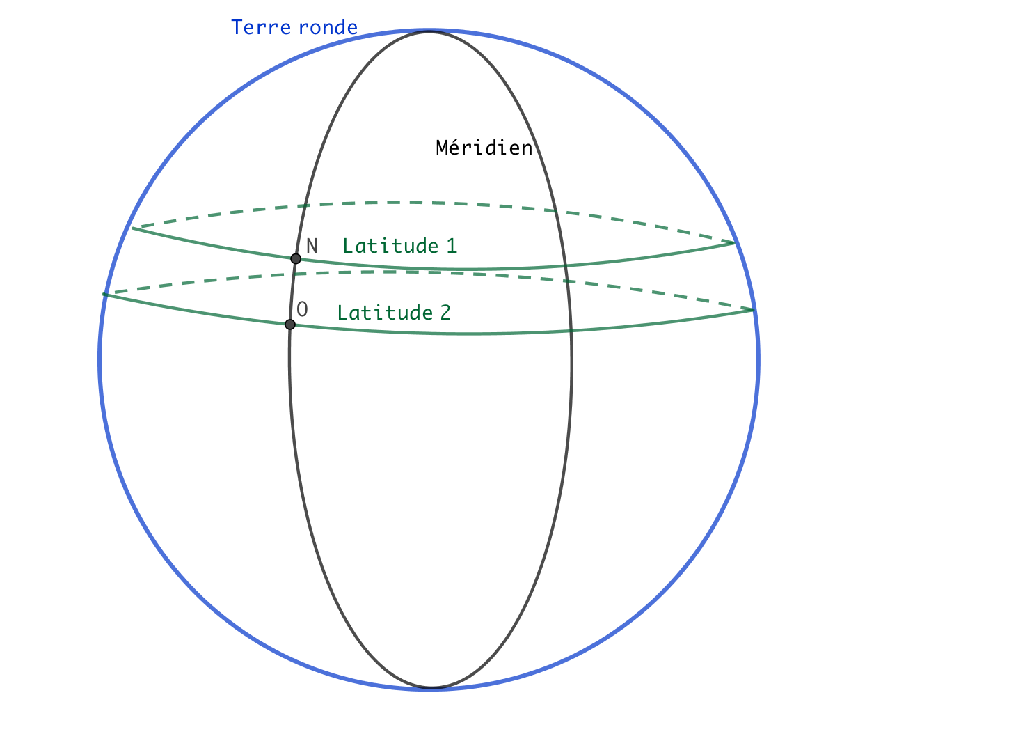 Représentation d'un méridien sur une Terre ronde. La mesure d'arc de méridien est répétée sous plusieurs latitudes, par exemple ici au point N et au point O