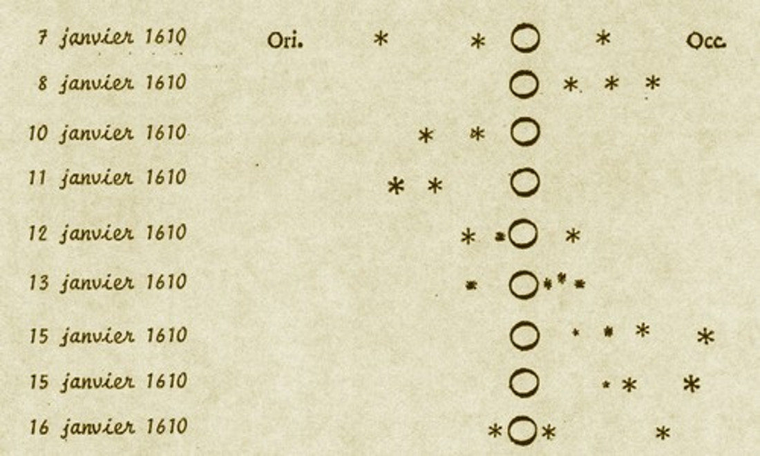 Observation des positions des étoiles médicéennes (satellites de Jupiter) par Galilée en 1610