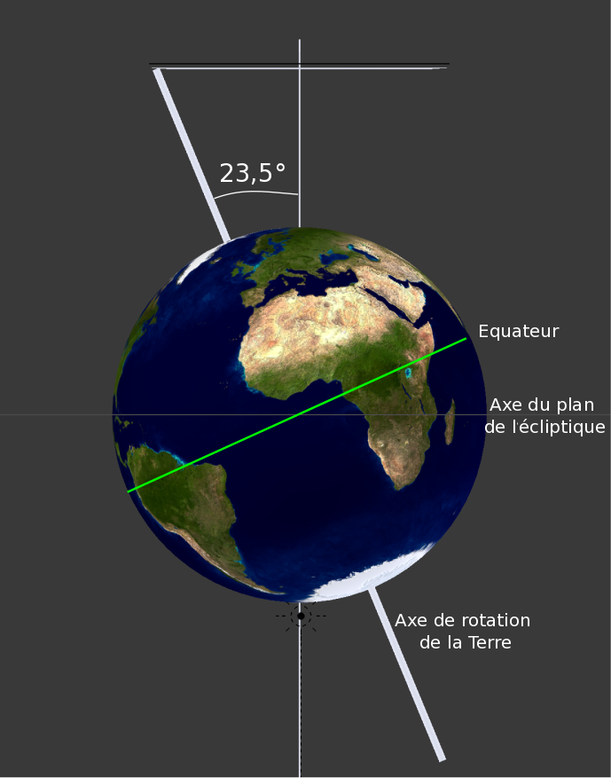 La Terre tourne autour du Soleil dans le plan de l'écliptique. Le mouvement de rotation de la Terre sur elle-même est incliné d'environ 23,5° par rapport à la normale au plan de l'écliptique