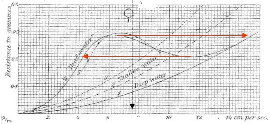 Relation force-vitesse établie par Ekman [2] pour un bateau tiré dans un fluide à deux couches (« dead-water »), comparé aux cas d'une couche homogène profonde (« deep water ») et peu profonde (« shallow water »)