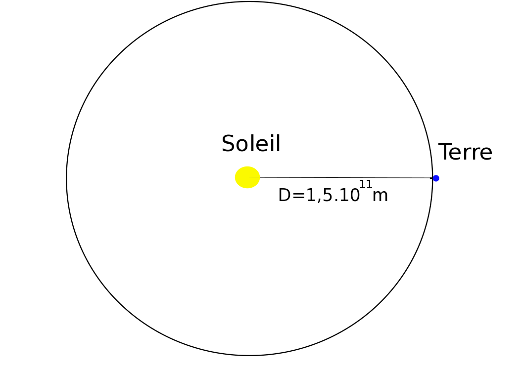 Répartition de la puissance émise par le Soleil sur une sphère de rayon D