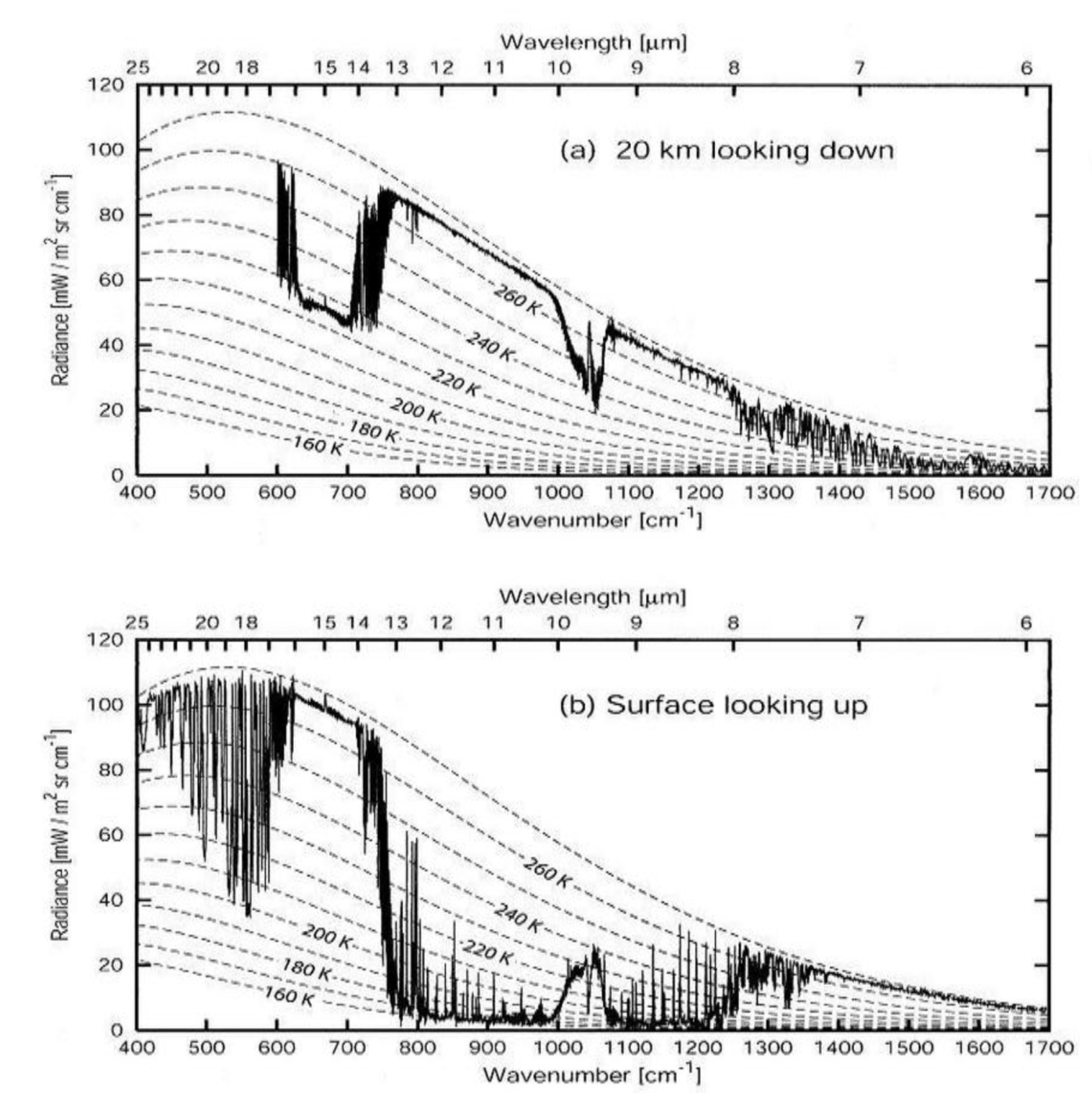 Mesures concomitantes du spectre d'émission infrarouge de l'atmosphère sans nuage (a) depuis 20 km d'altitude vers le bas au-dessus de la calotte glaciaire arctique et (b) depuis la surface en regardant vers le haut