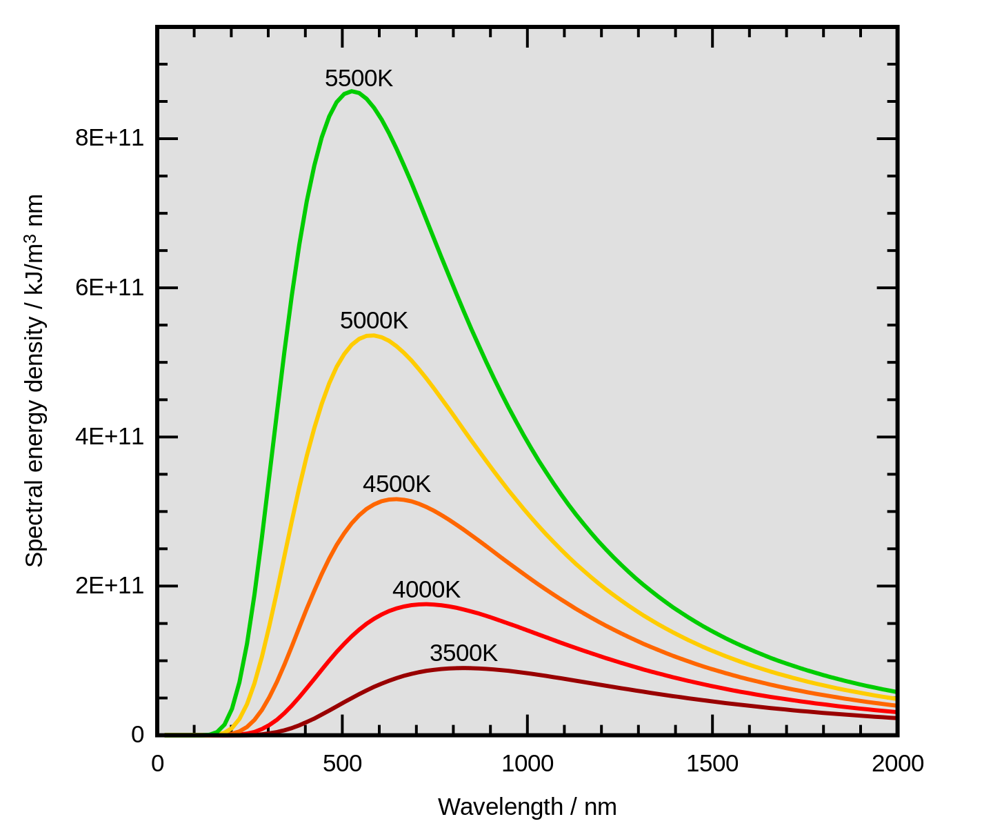 Spectre d'émission moyen du corps noir pour différentes températures en fonction de la longueur d'onde.