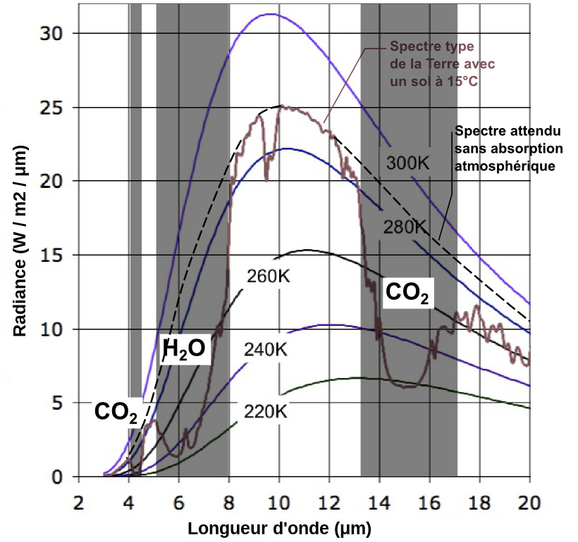 Spectre d'émission moyen de la Terre, limité à l'IR, avec bandes d'absorption d'H2O et de CO2