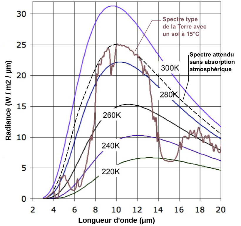 Spectre d'émission moyen de la Terre, limité à l'IR, avec spectre théorique à 15°C (288 K)