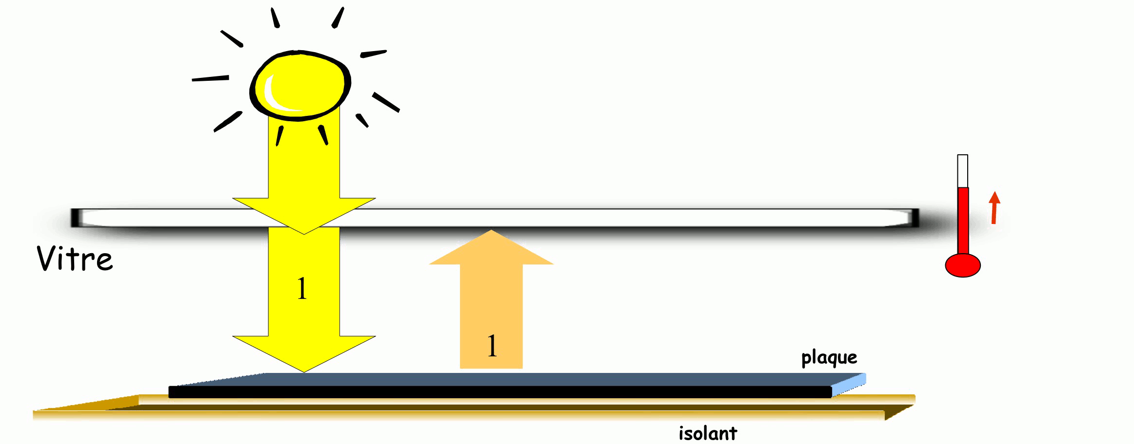 L’absorption par la vitre du rayonnement infrarouge émis par la plaque lui fait gagner de l’énergie donc sa température s’élève
