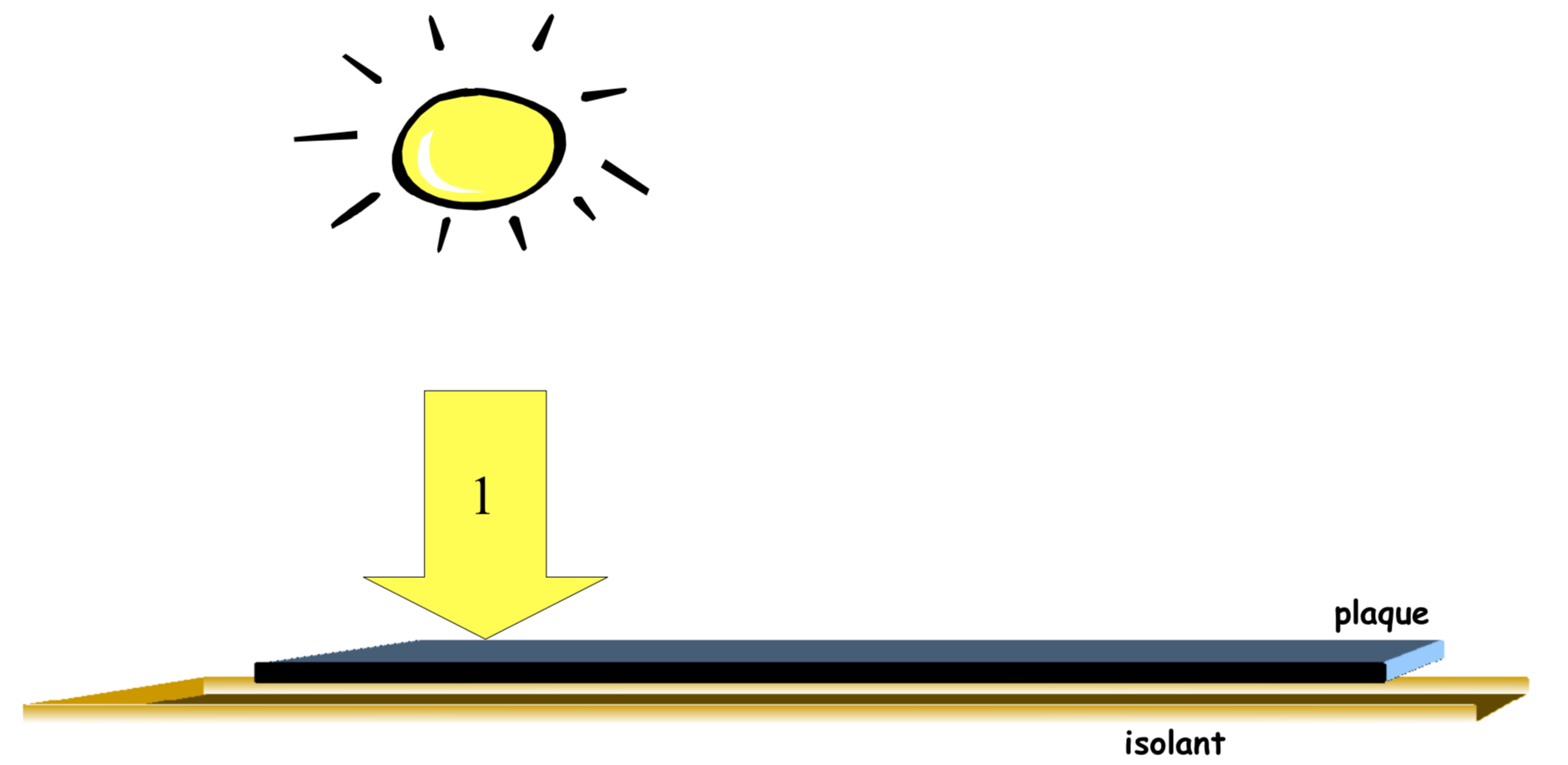 On place cette plaque au soleil : parce qu’elle est noire, elle absorbe le rayonnement solaire. Elle va gagner de l’énergie