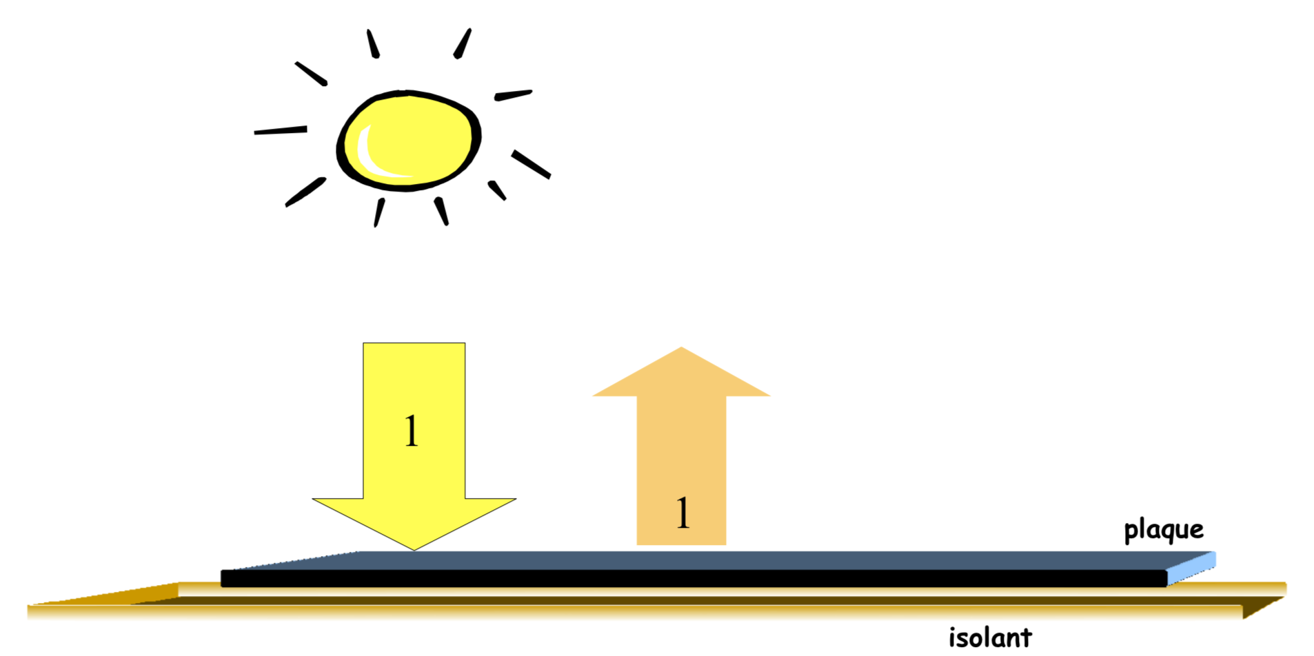 La plaque noire est placée au soleil et a atteint son équilibre thermique