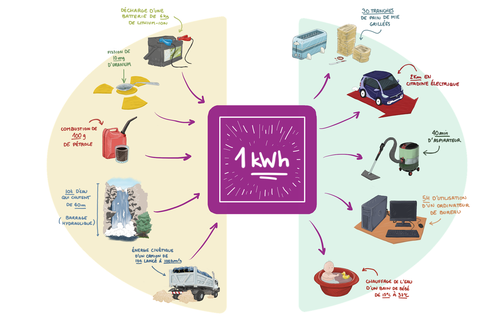 1kWh d'énergie, exemples de masses mises en jeu et d'utilisations