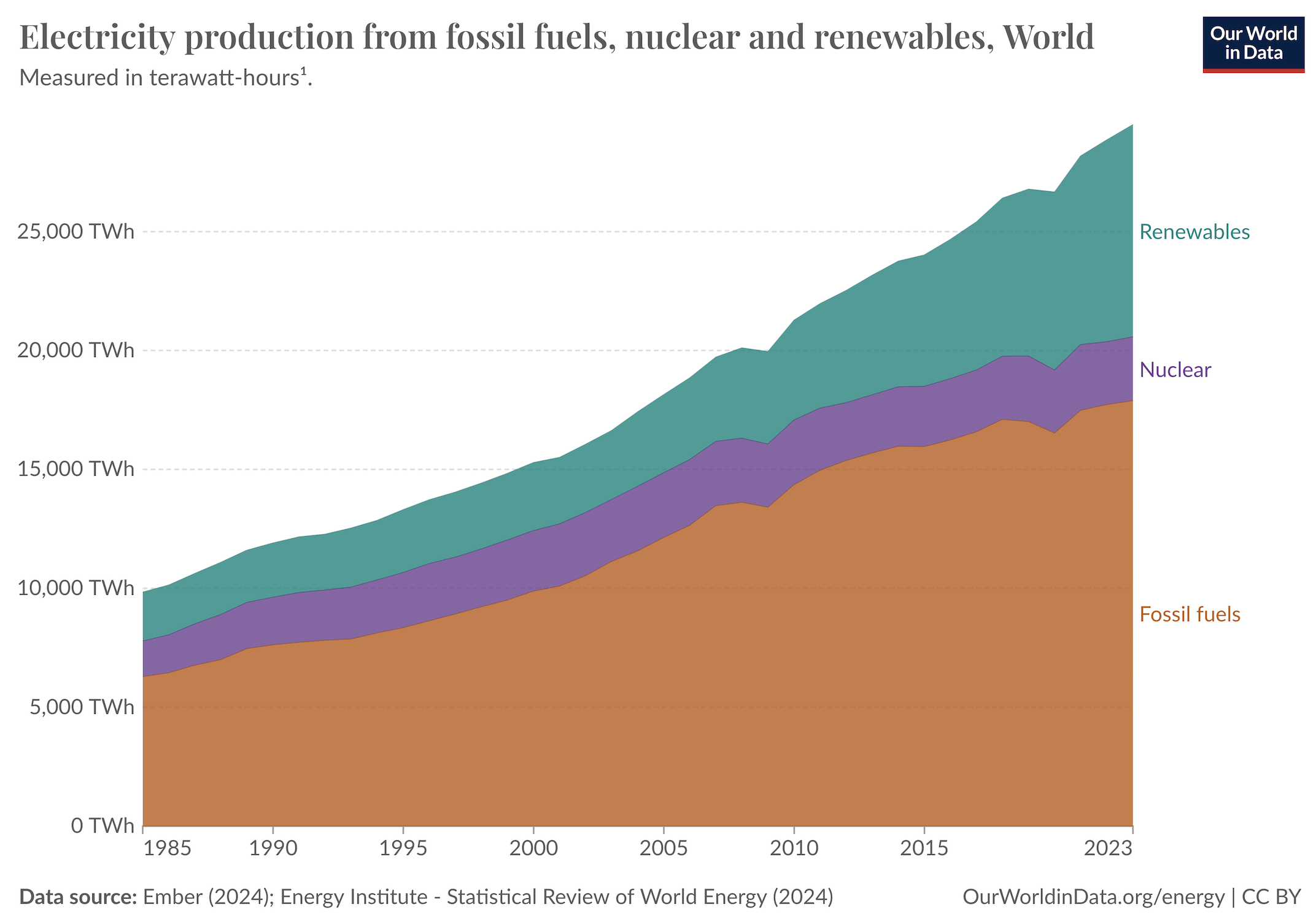 Production mondiale d'électricité à partir de différente sources (energies fossiles, nucléaire ou renouvelable), en TWh, en 2023