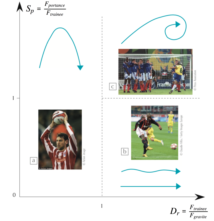 Diagramme de phase des différentes trajectoires observées au football