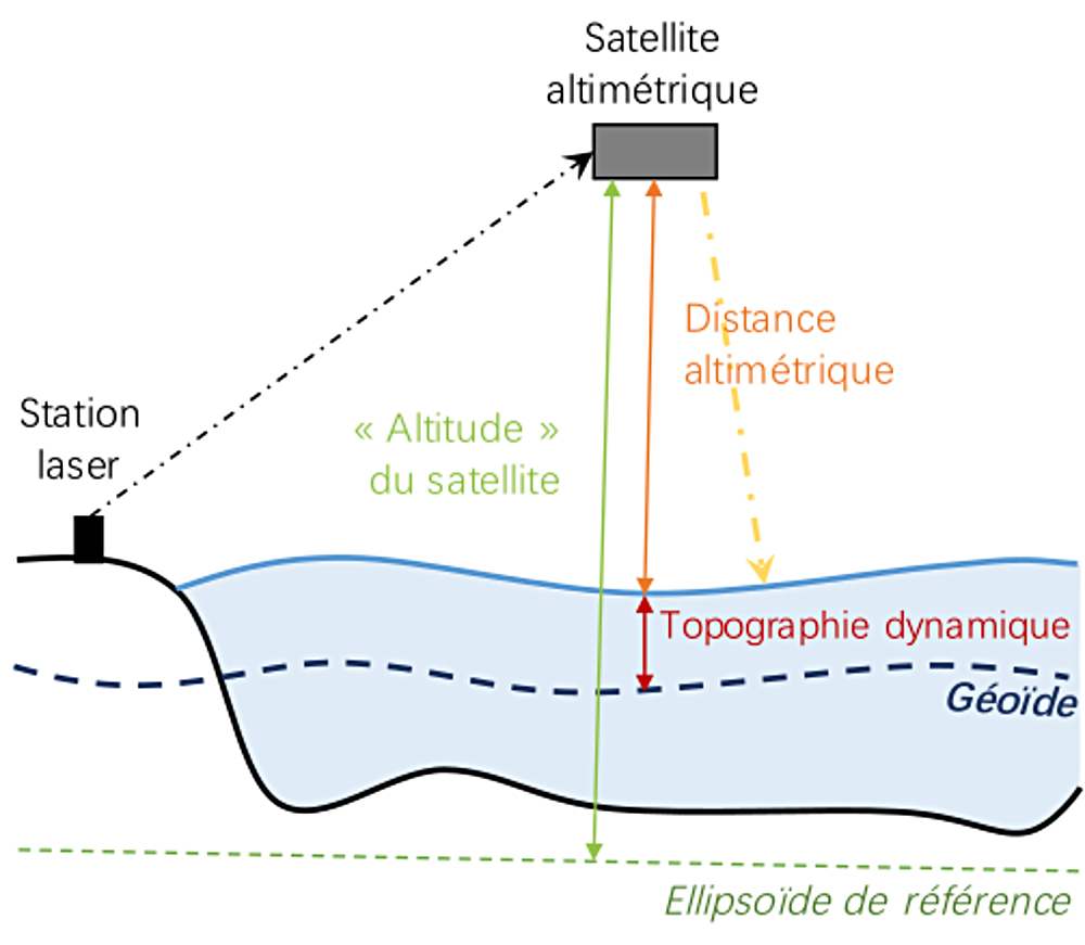 Principe de mesure du géoïde par altimétrie satellitaire