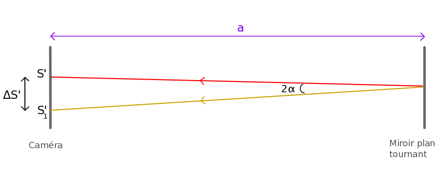 Décalage du spot lumineux de S' à S'1 lorsque le miroir plan a tourné d'un angle α