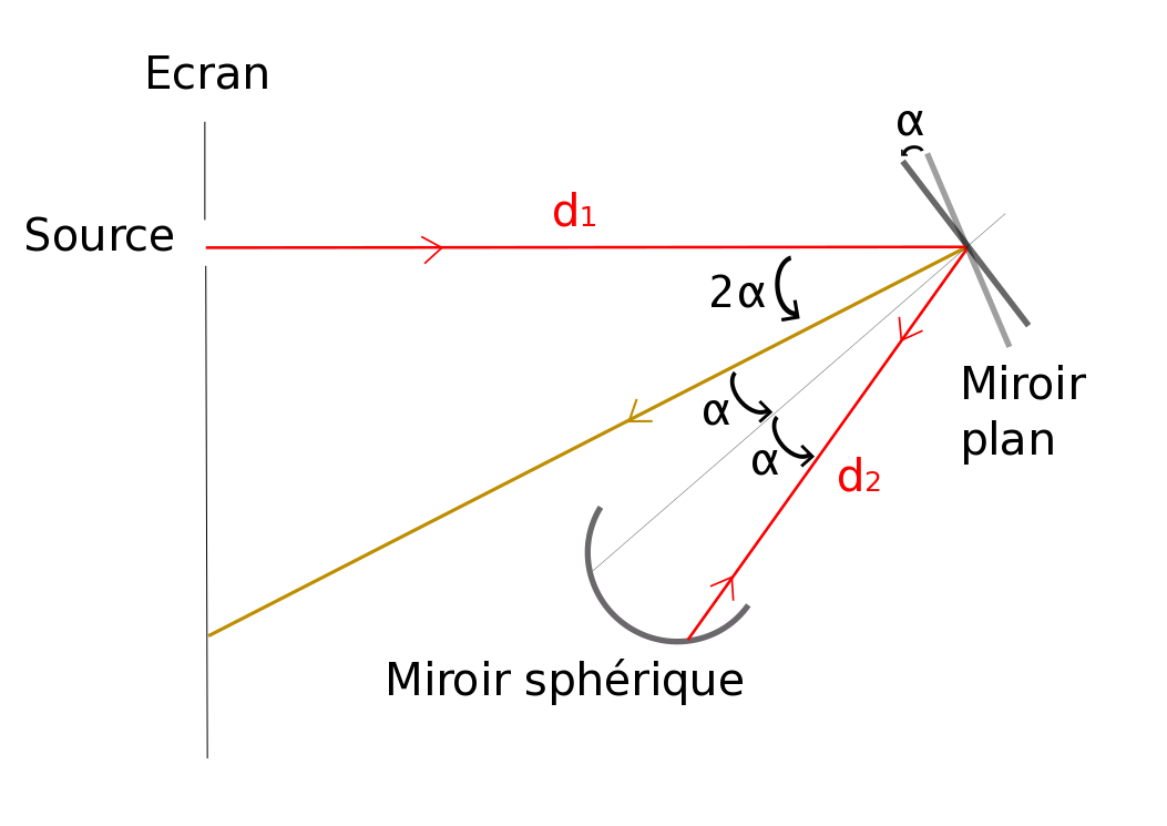 Le miroir plan tourne d'un angle α pendant l'aller et retour du faisceau lumineux entre le miroir plan et le miroir sphérique