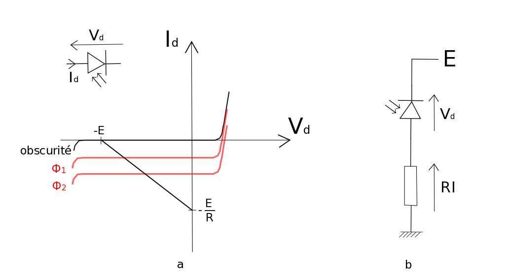 a) Caractéristiques courant/tension d'une photodiode polarisée en inverse, b) Montage réalisé pour accéder à l'image du courant délivré par la photodiode, donc à la fréquence de rotation du miroir