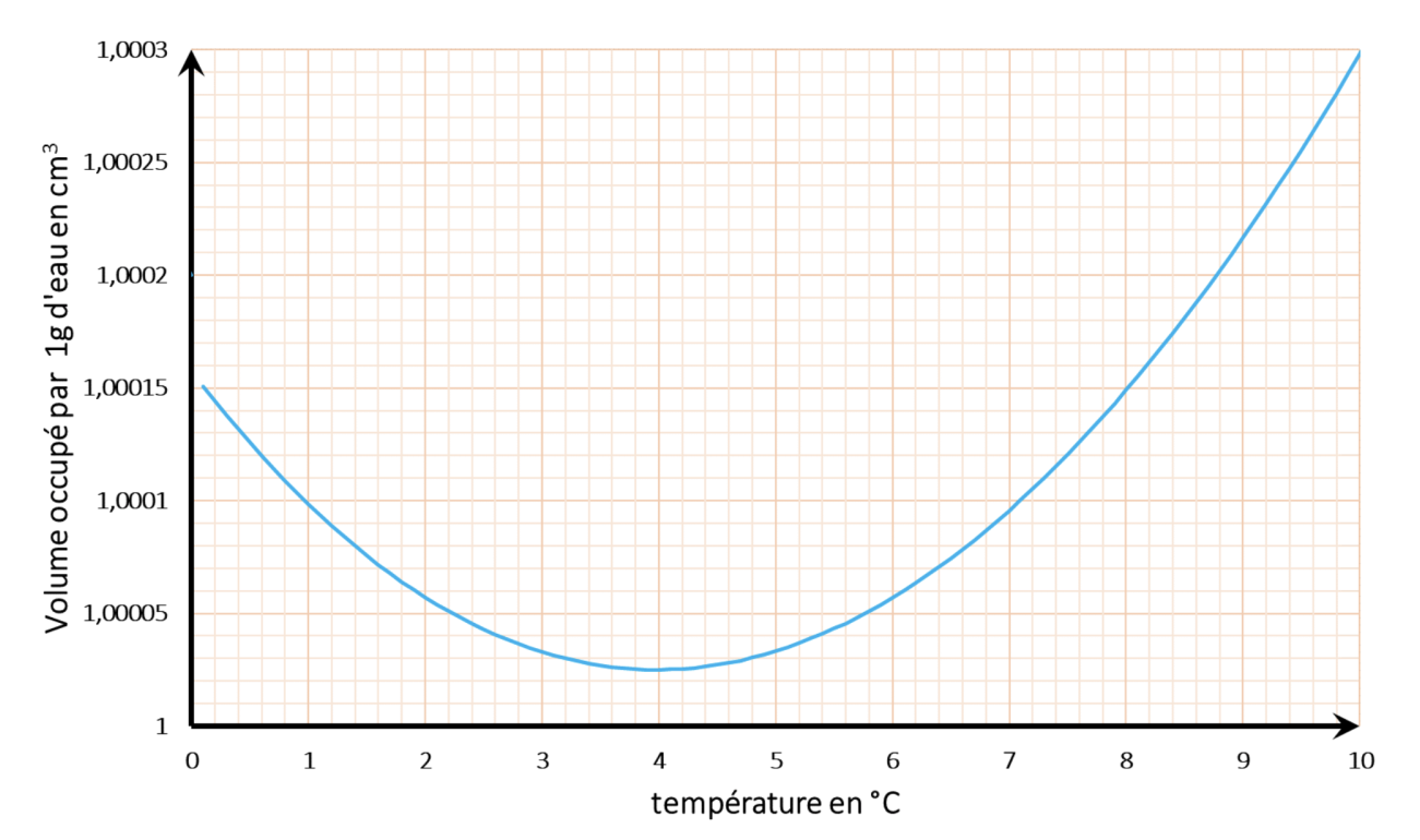 Évolution du volume occupé par 1 g d'eau entre 0°C et 9°C