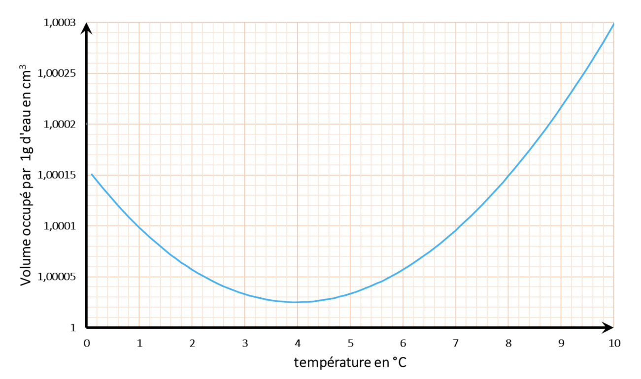 dilatation-eau.png