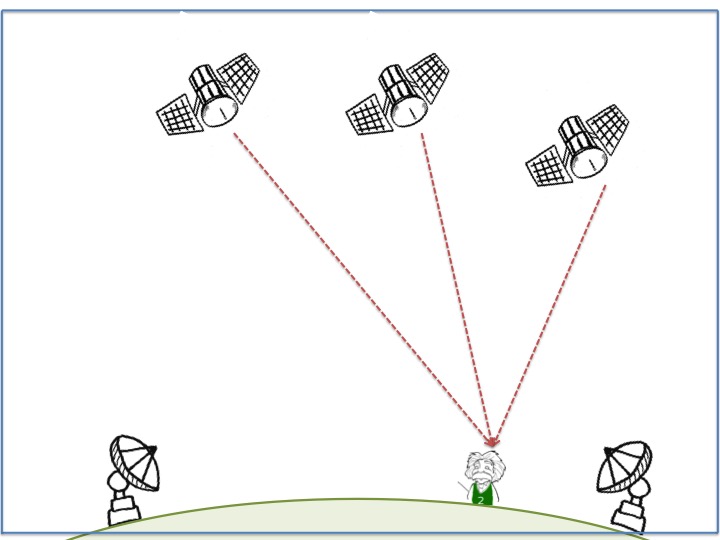 Localisation d'un point dans l'espace à l'aide d'un réseau de satellites