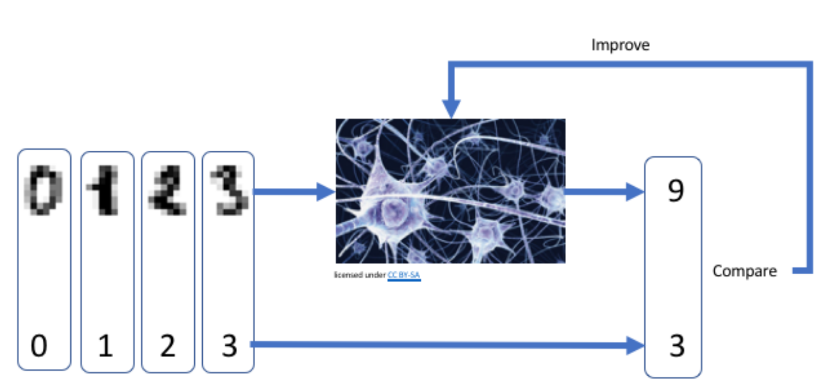 Fonctionnement d'un réseau de neurone entraîné pour la reconnaissance de chiffres.