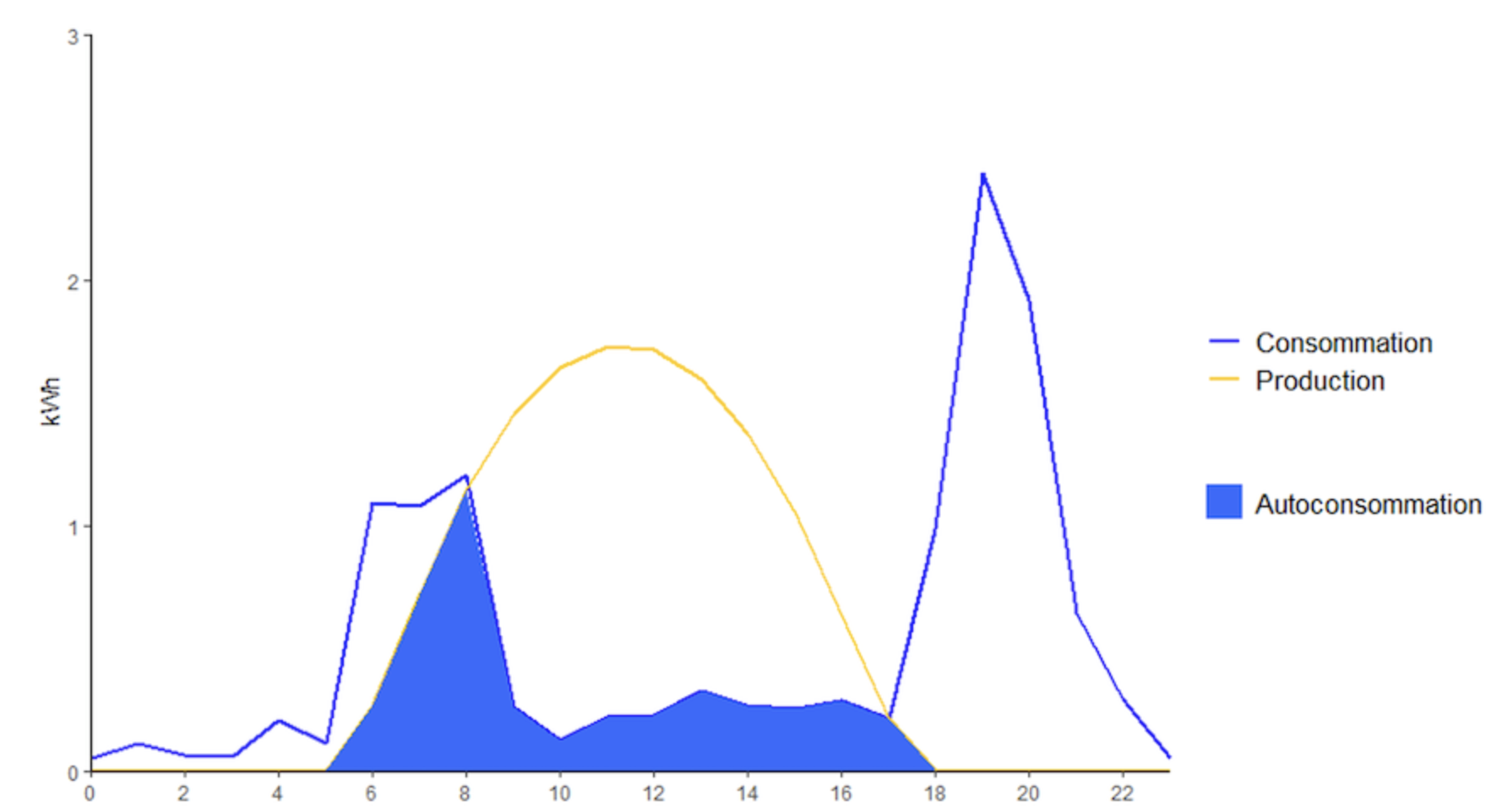 Illustration de la différence entre courbe de production photovoltaïque (jaune) et courbe de consommation (bleue) d’une installation résidentielle type
