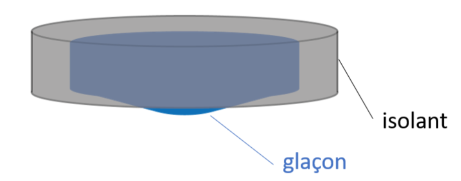 Schéma d'un glaçon cylindrique à surface constante. Une surface circulaire est en contact avec l'huile, tandis que le reste du glaçon est entouré d'un isolant