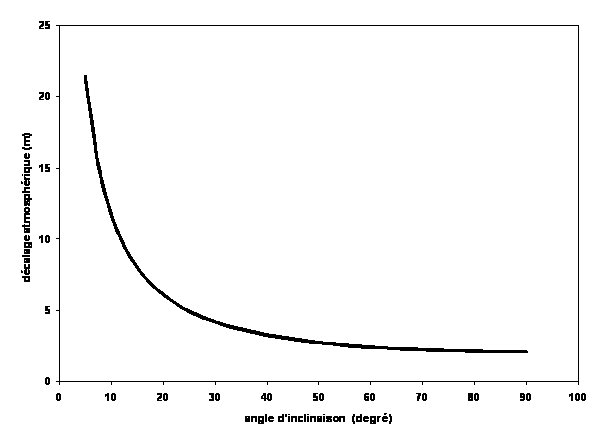 Décalage δD (en m) en fonction de l'angle d'inclinaison β sur l'horizon (en degré) (altitude 1270 m, pression 870 hPa, température 288 K)