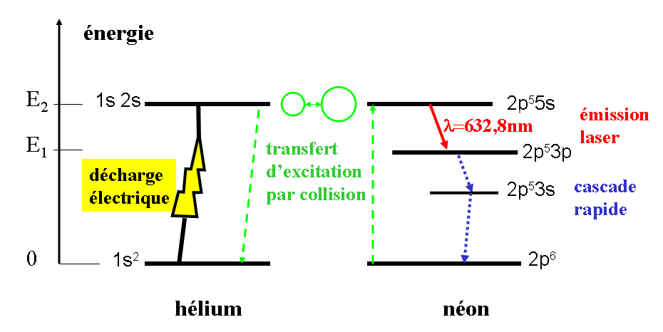 diagramme-energie-laser-HeNe.png