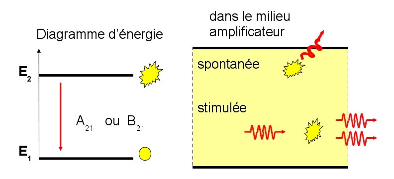 Schéma des processus de désexcitation d'un atome (ou molécule) par émission de rayonnement de photon d'énergie égale à E2 - E1
