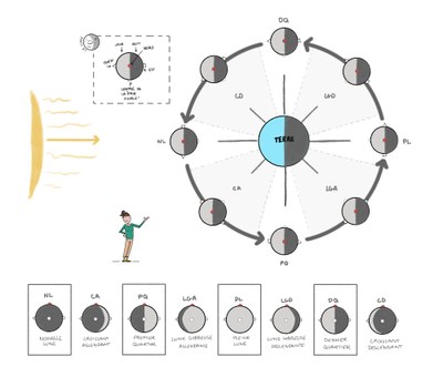 positions-phases-Lune.jpg