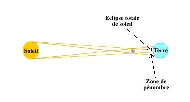 Éclipse totale de Soleil