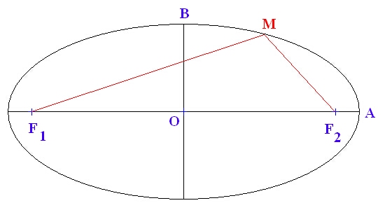 Calcul du périmètre d'une ellipse