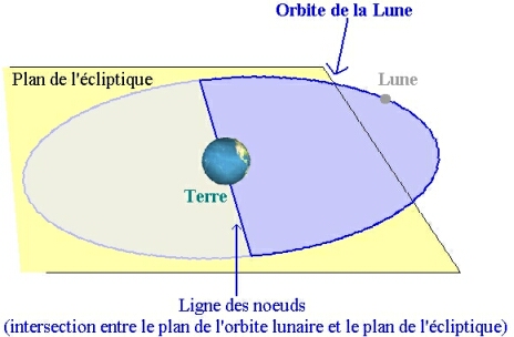 Inclinaison du plan de l'orbite de la Lune par rapport au plan de l'écliptique de la Terre