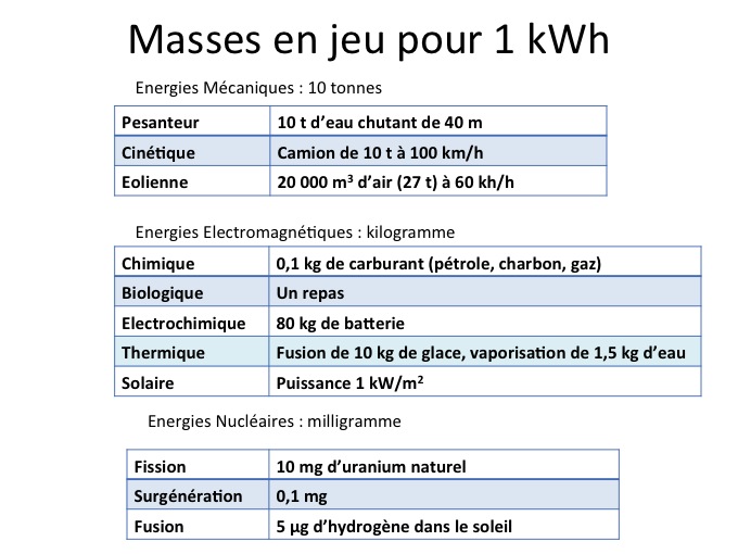 La mesure de la puissance et de l'énergie électrique