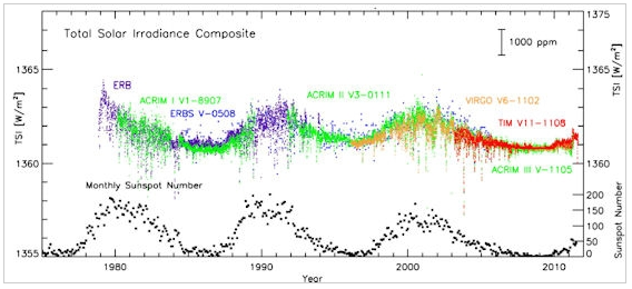 Irradiance solaire mesurée entre 1975 et 2012
