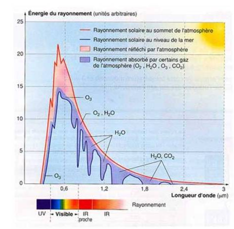 Énergie du rayonnement solaire reçu sur Terre en fonction des longueurs d'ondes